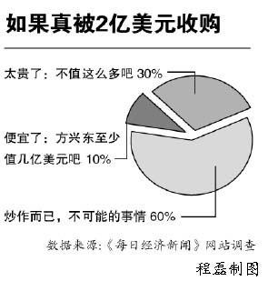 評論:方興東一手養大的博客網值2億美元嗎