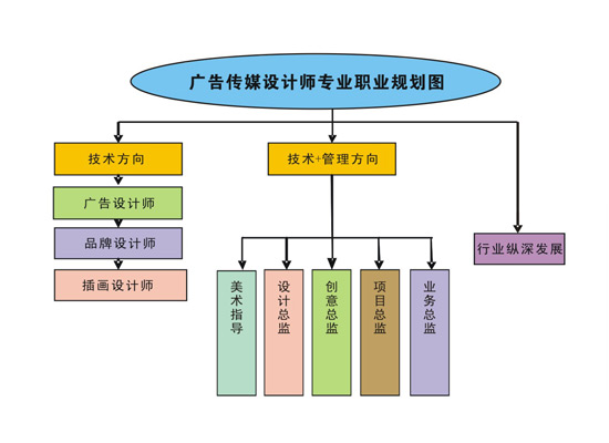 廣告傳媒設計師專業職業規劃