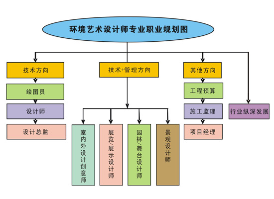 環(huán)境藝術(shù)設(shè)計(jì)師專業(yè)職業(yè)規(guī)劃圖