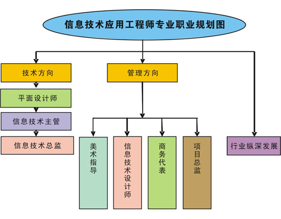 信息技術(shù)應(yīng)用工程師職業(yè)規(guī)劃