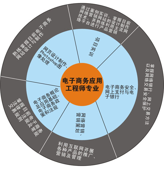 電子商務(wù)應(yīng)用工程師專(zhuān)業(yè)核心課程解析