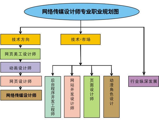 網站開發工程師專業職業規劃