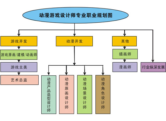 動漫游戲設計師專業職業規劃