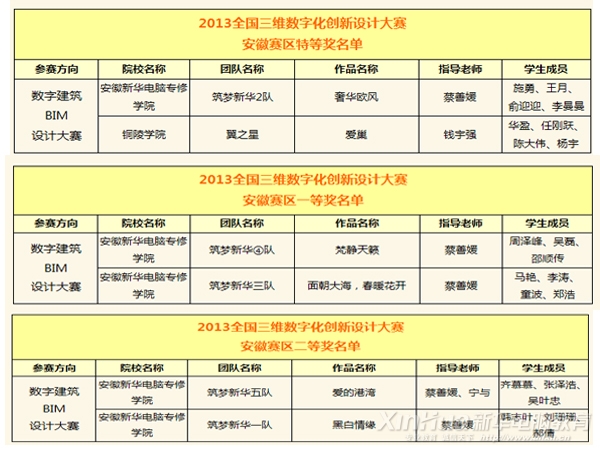 安徽新華學(xué)子在“2013第六屆全國三維數(shù)字化創(chuàng)新設(shè)計大賽”復(fù)賽中獲獎